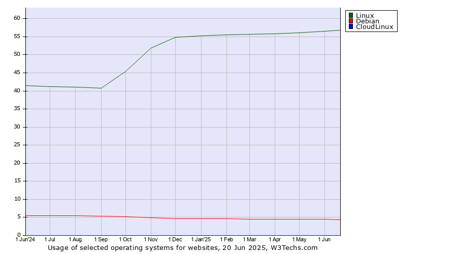 Historical trends in the usage of Linux vs. Debian vs. CloudLinux