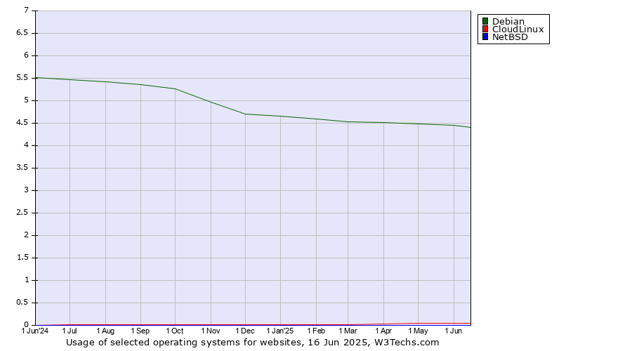 Historical trends in the usage of Debian vs. CloudLinux vs. NetBSD