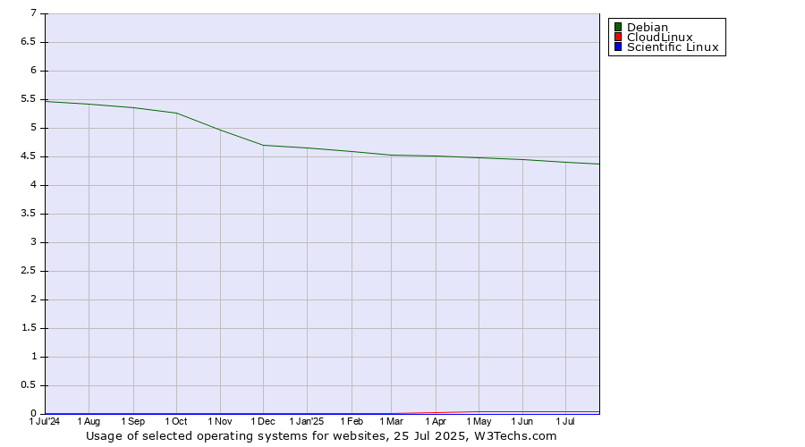 Historical trends in the usage of Debian vs. CloudLinux vs. Scientific Linux
