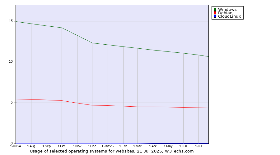 Historical trends in the usage of Windows vs. Debian vs. CloudLinux