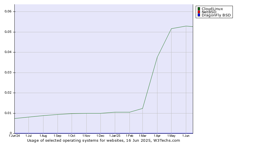 Historical trends in the usage of CloudLinux vs. NetBSD vs. DragonFly BSD