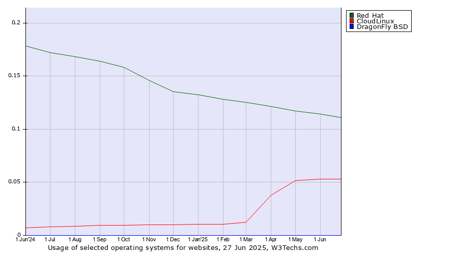 Historical trends in the usage of Red Hat vs. CloudLinux vs. DragonFly BSD