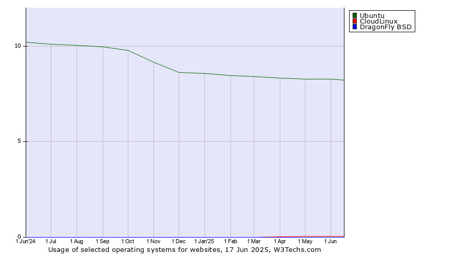 Historical trends in the usage of Ubuntu vs. CloudLinux vs. DragonFly BSD