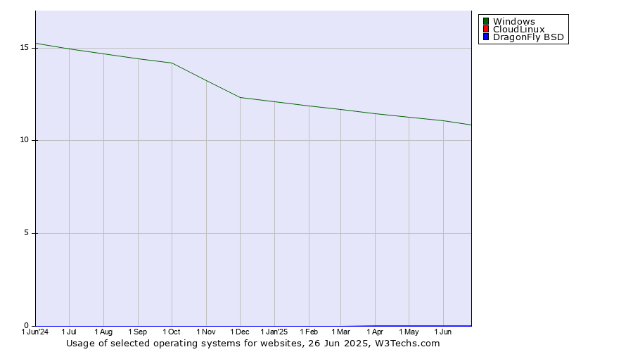 Historical trends in the usage of Windows vs. CloudLinux vs. DragonFly BSD