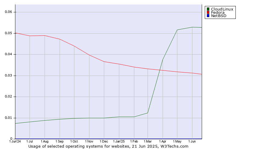 Historical trends in the usage of CloudLinux vs. Fedora vs. NetBSD