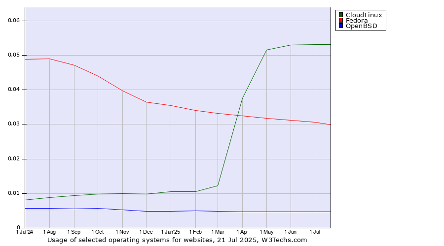 Historical trends in the usage of CloudLinux vs. Fedora vs. OpenBSD