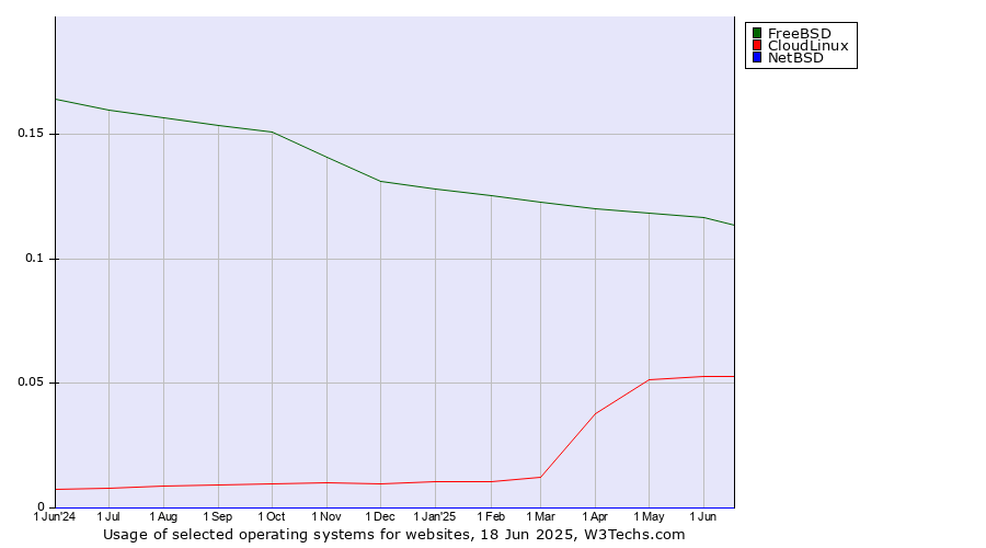 Historical trends in the usage of FreeBSD vs. CloudLinux vs. NetBSD