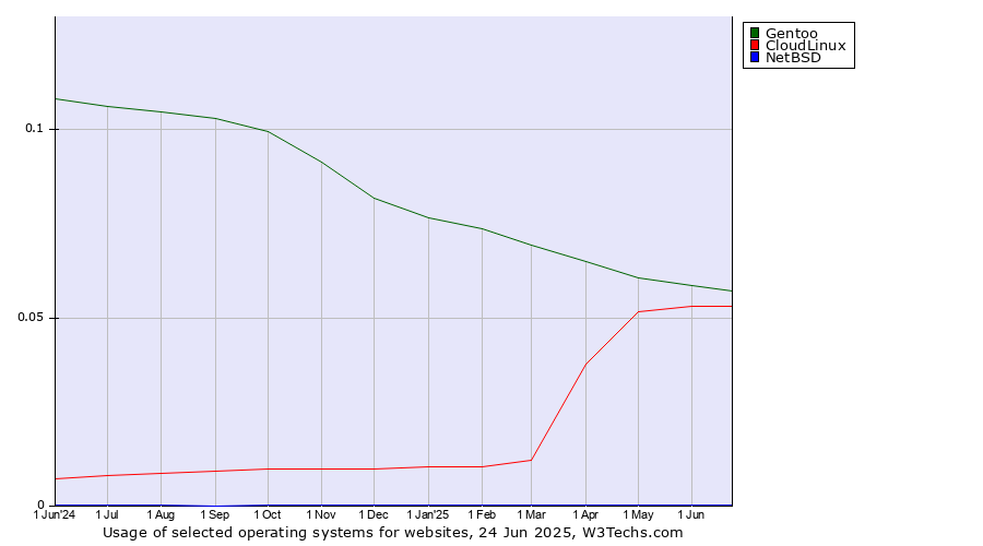 Historical trends in the usage of Gentoo vs. CloudLinux vs. NetBSD
