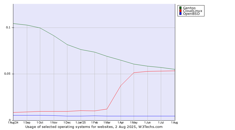 Historical trends in the usage of Gentoo vs. CloudLinux vs. OpenBSD