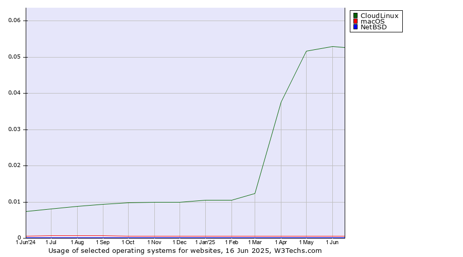 Historical trends in the usage of CloudLinux vs. macOS vs. NetBSD