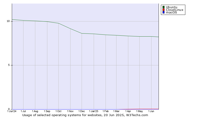 Historical trends in the usage of Ubuntu vs. CloudLinux vs. macOS