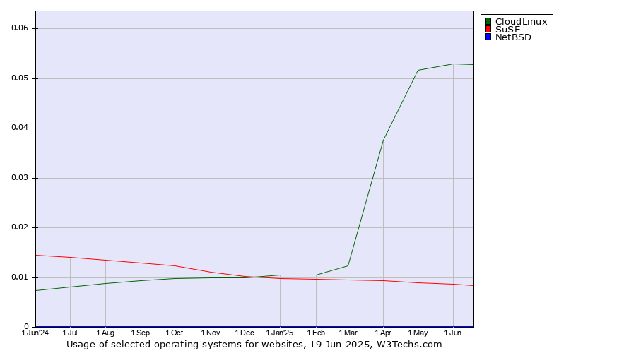Historical trends in the usage of CloudLinux vs. SuSE vs. NetBSD