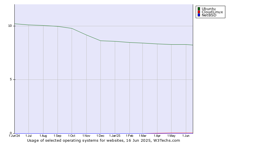 Historical trends in the usage of Ubuntu vs. CloudLinux vs. NetBSD