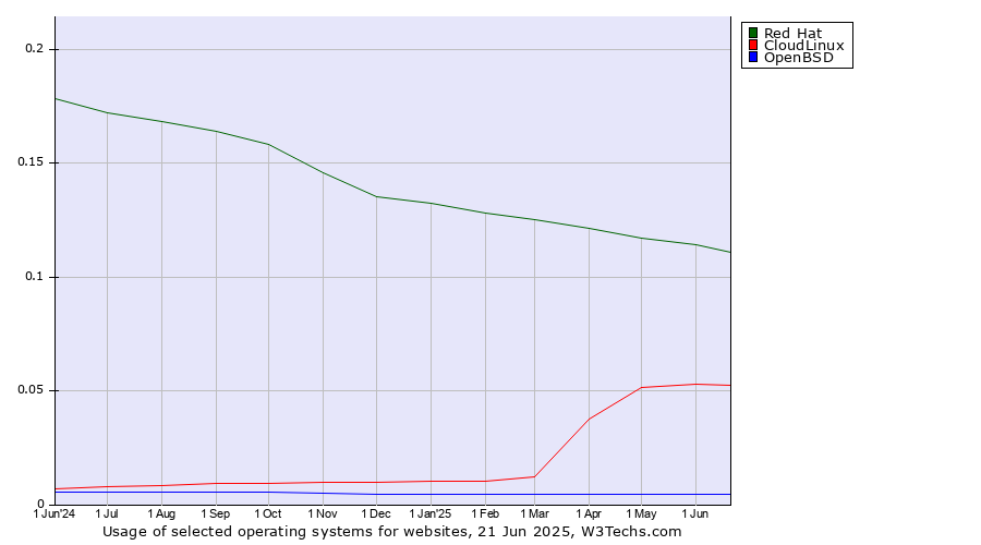 Historical trends in the usage of Red Hat vs. CloudLinux vs. OpenBSD