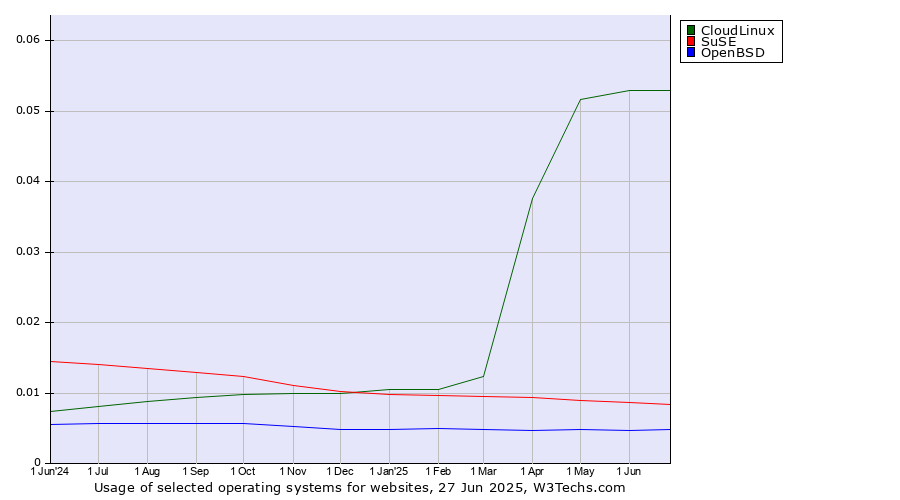 Historical trends in the usage of CloudLinux vs. SuSE vs. OpenBSD