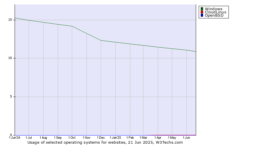 Historical trends in the usage of Windows vs. CloudLinux vs. OpenBSD