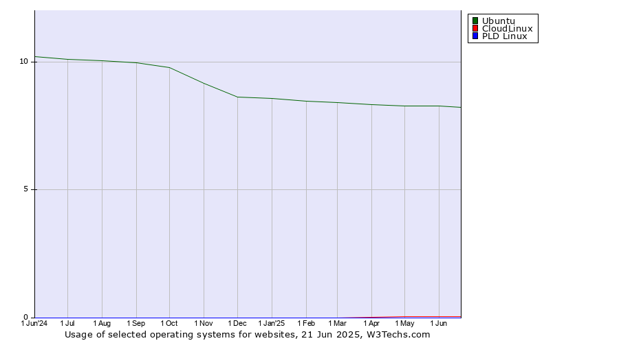 Historical trends in the usage of Ubuntu vs. CloudLinux vs. PLD Linux