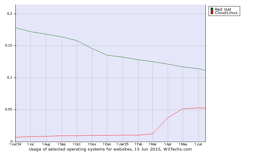 Historical trends in the usage of Red Hat vs. CloudLinux