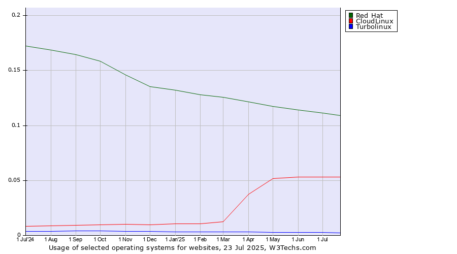 Historical trends in the usage of Red Hat vs. CloudLinux vs. Turbolinux