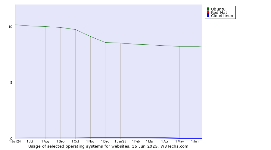 Historical trends in the usage of Ubuntu vs. Red Hat vs. CloudLinux