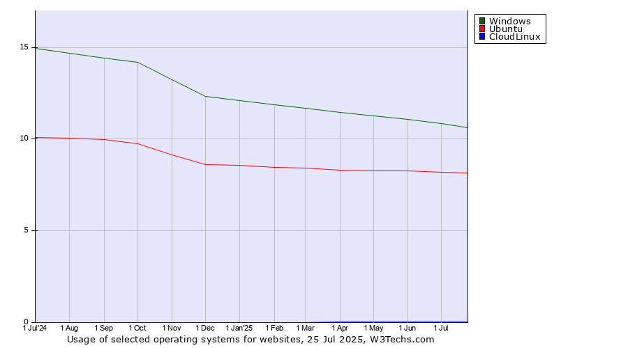 Historical trends in the usage of Windows vs. Ubuntu vs. CloudLinux
