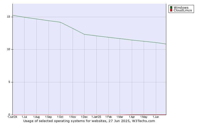 Historical trends in the usage of Windows vs. CloudLinux