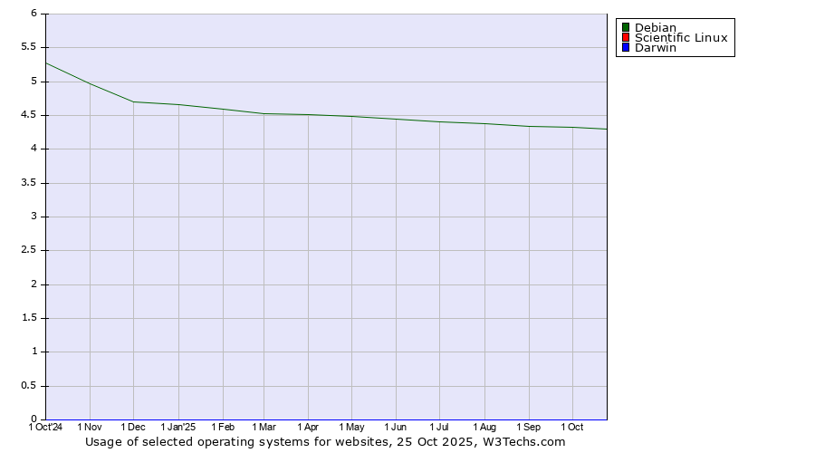 Historical trends in the usage of Debian vs. Scientific Linux vs. Darwin