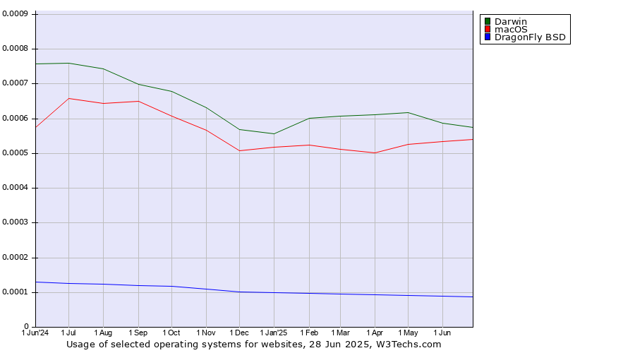 Historical trends in the usage of Darwin vs. macOS vs. DragonFly BSD