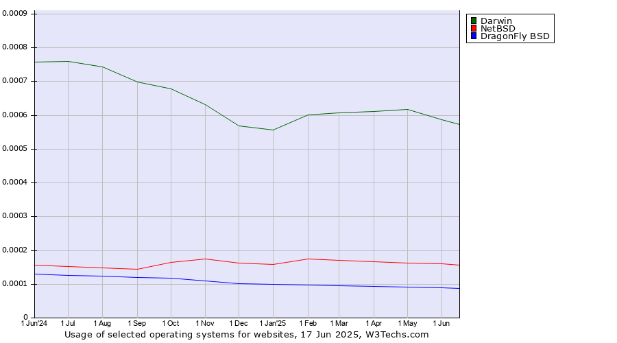 Historical trends in the usage of Darwin vs. NetBSD vs. DragonFly BSD