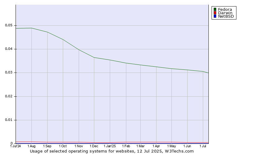 Historical trends in the usage of Fedora vs. Darwin vs. NetBSD