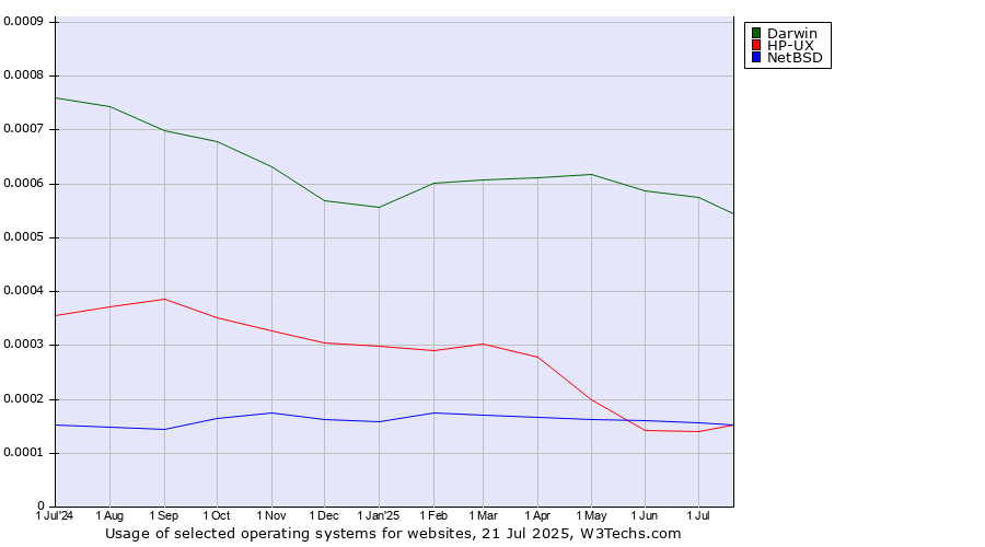 Historical trends in the usage of Darwin vs. NetBSD vs. HP-UX
