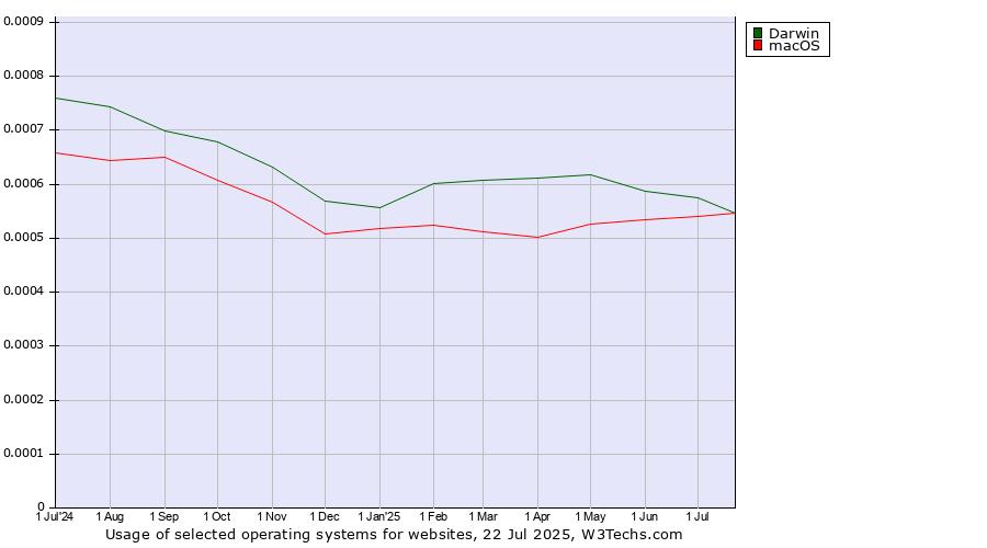 Historical trends in the usage of Darwin vs. macOS