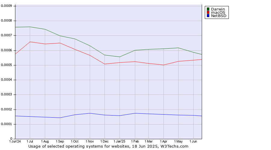 Historical trends in the usage of Darwin vs. macOS vs. NetBSD