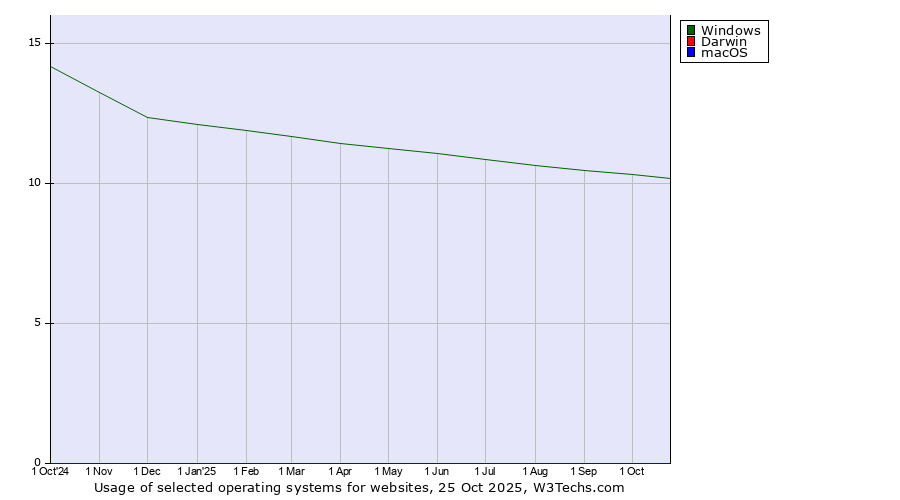 Historical trends in the usage of Windows vs. Darwin vs. macOS