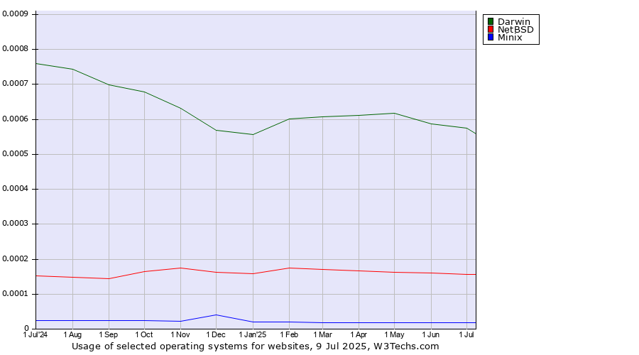 Historical trends in the usage of Darwin vs. NetBSD vs. Minix