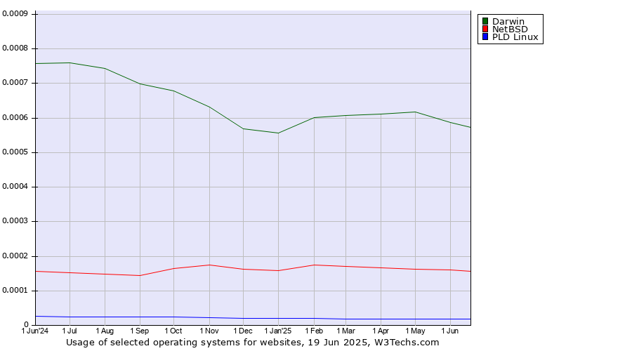Historical trends in the usage of Darwin vs. NetBSD vs. PLD Linux