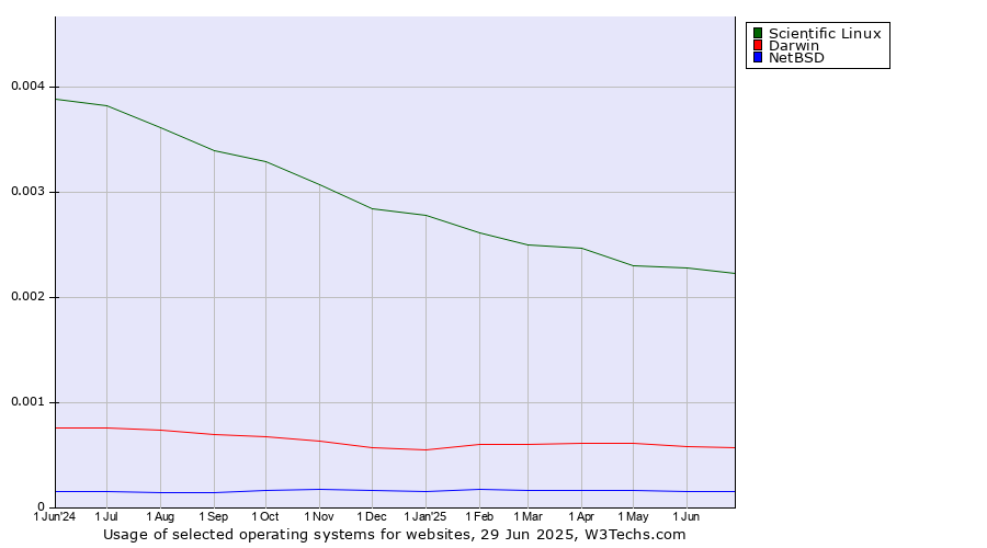 Historical trends in the usage of Scientific Linux vs. Darwin vs. NetBSD