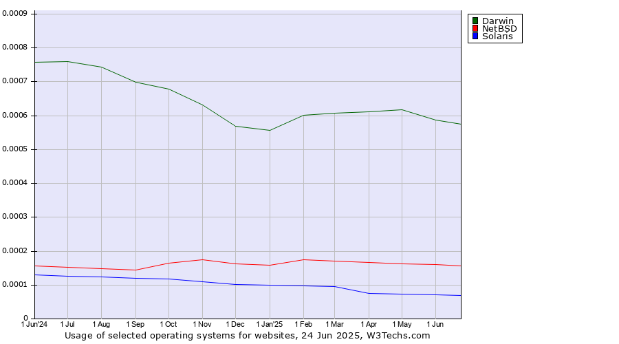Historical trends in the usage of Darwin vs. NetBSD vs. Solaris