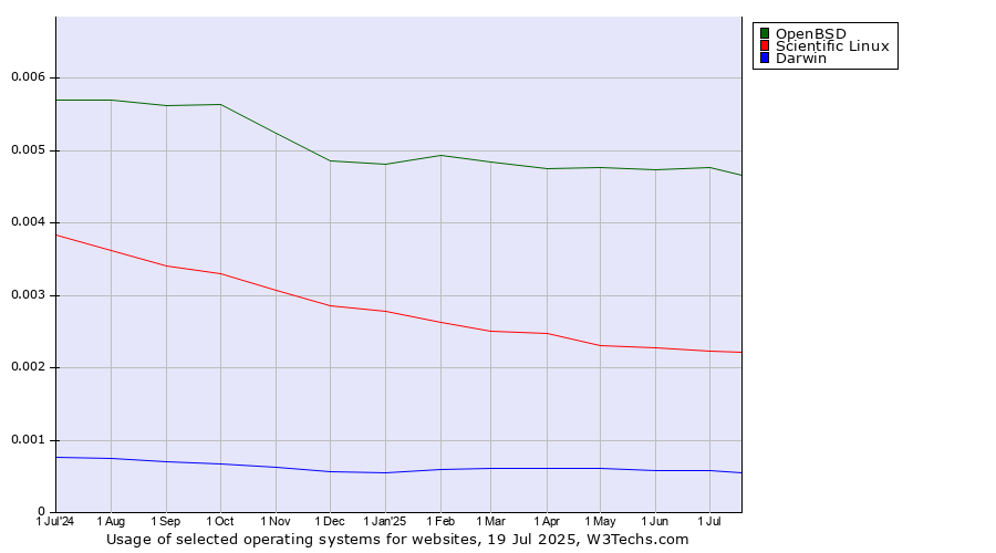 Historical trends in the usage of OpenBSD vs. Scientific Linux vs. Darwin