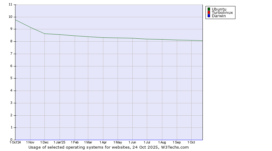 Historical trends in the usage of Ubuntu vs. Turbolinux vs. Darwin