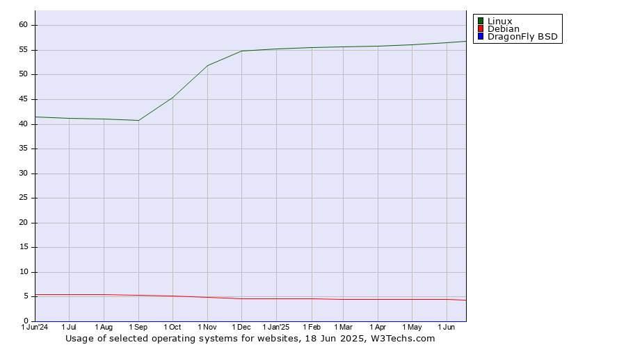 Historical trends in the usage of Linux vs. Debian vs. DragonFly BSD