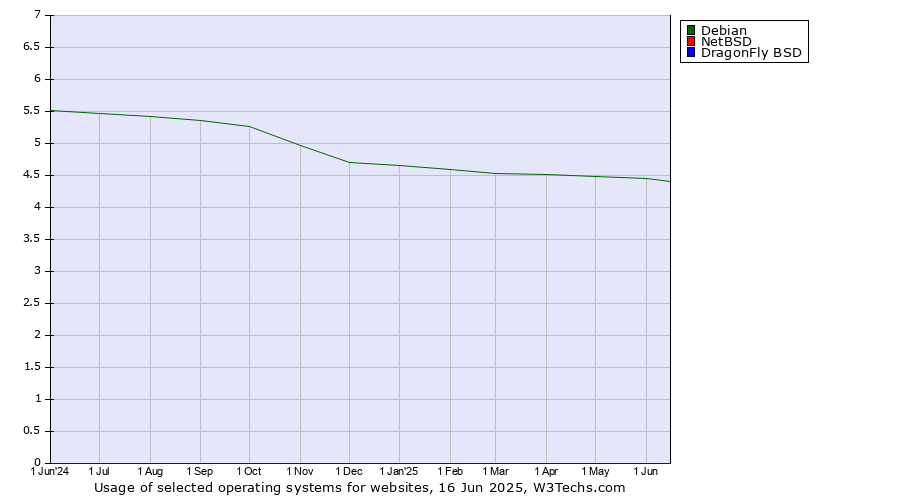 Historical trends in the usage of Debian vs. NetBSD vs. DragonFly BSD