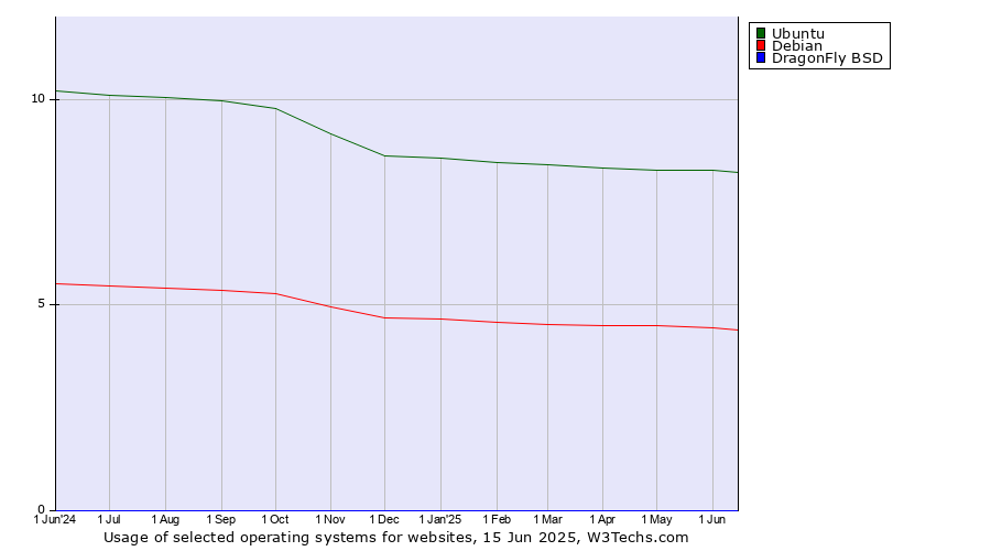 Historical trends in the usage of Ubuntu vs. Debian vs. DragonFly BSD