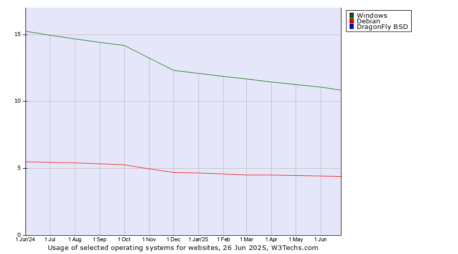 Historical trends in the usage of Windows vs. Debian vs. DragonFly BSD