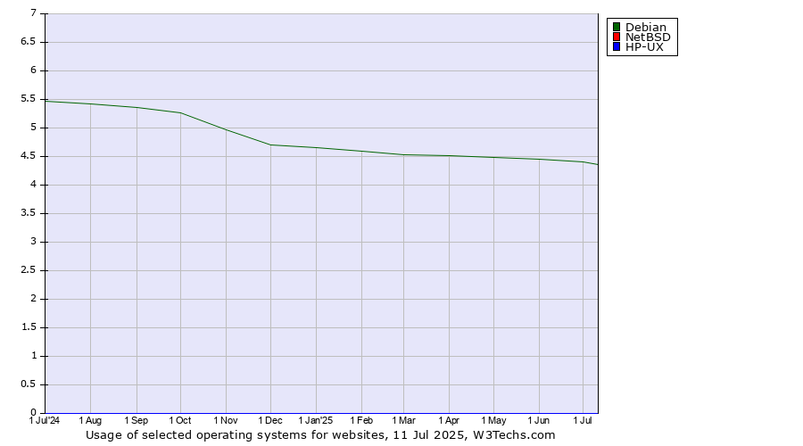 Historical trends in the usage of Debian vs. NetBSD vs. HP-UX