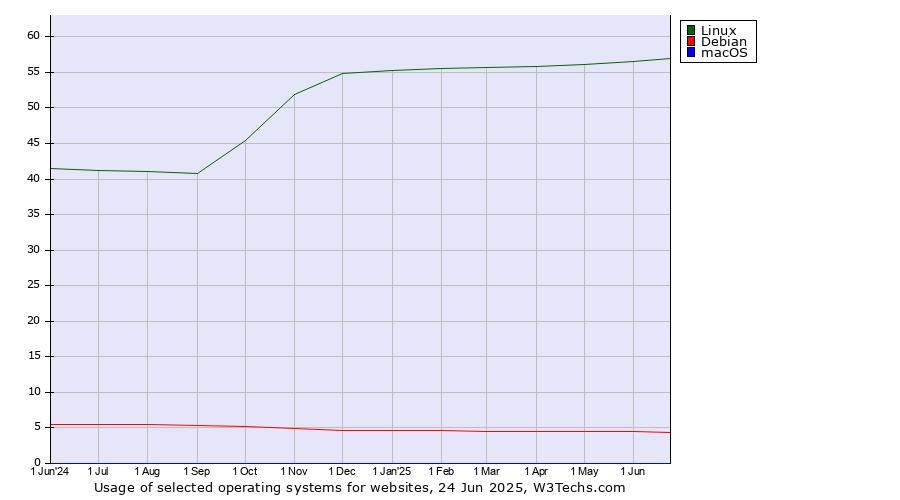 Historical trends in the usage of Linux vs. Debian vs. macOS