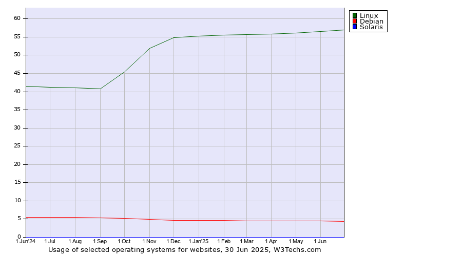 Historical trends in the usage of Linux vs. Debian vs. Solaris