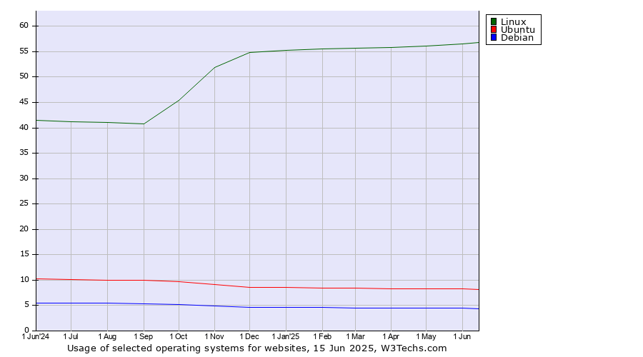 Historical trends in the usage of Linux vs. Ubuntu vs. Debian