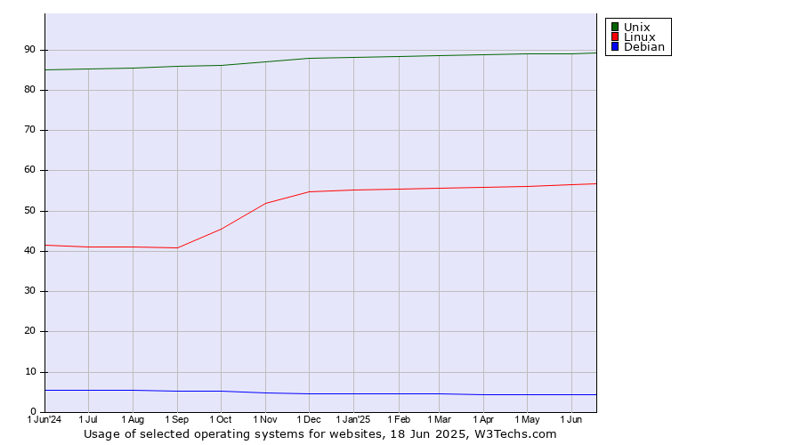 Historical trends in the usage of Unix vs. Linux vs. Debian
