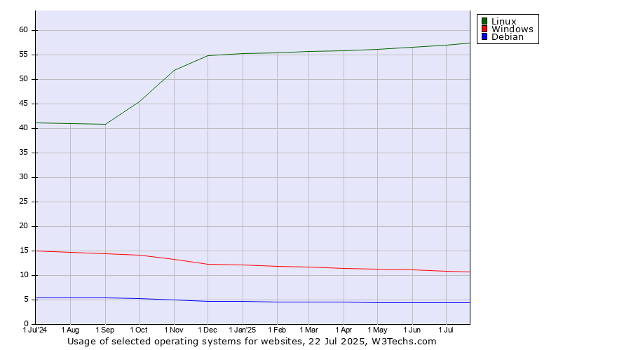 Historical trends in the usage of Linux vs. Windows vs. Debian